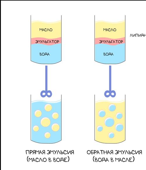 Отличие прямой и обратной эмульсии